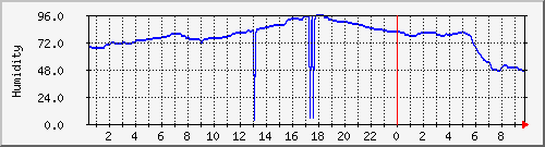Temperature Graph