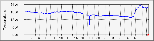 Temperature Graph