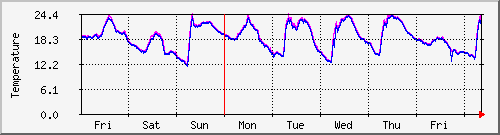 Temperature Graph